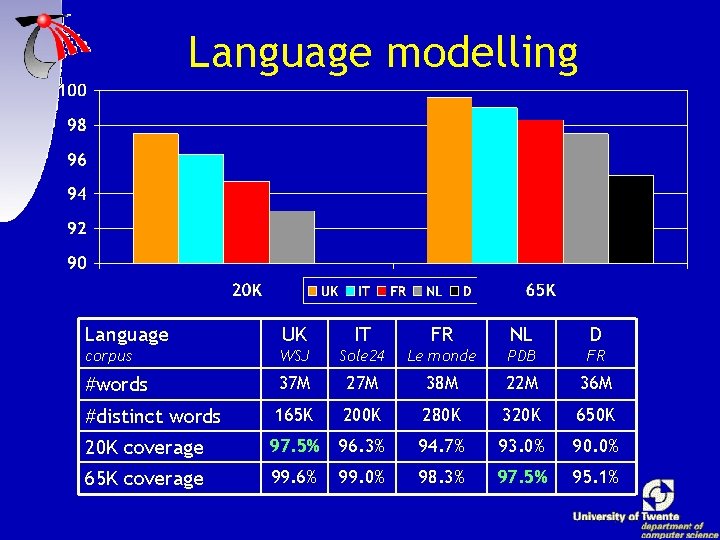 Language modelling Language UK IT FR NL D corpus WSJ Sole 24 Le monde
