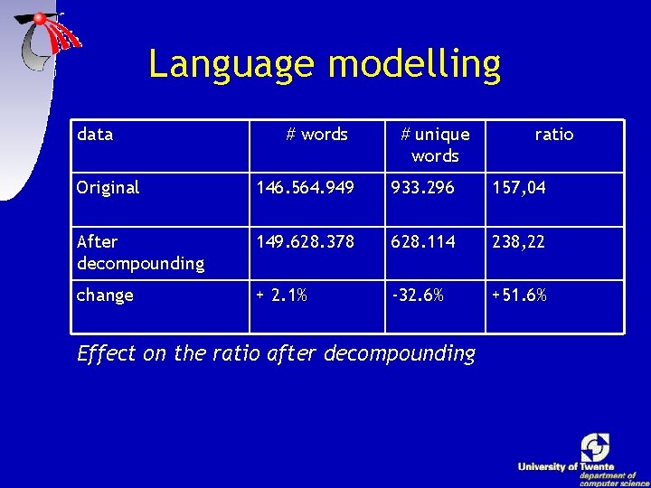 Language modelling data # words # unique words ratio Original 146. 564. 949 933.