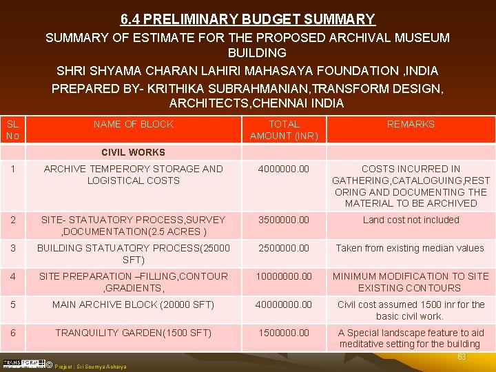 6. 4 PRELIMINARY BUDGET SUMMARY OF ESTIMATE FOR THE PROPOSED ARCHIVAL MUSEUM BUILDING SHRI