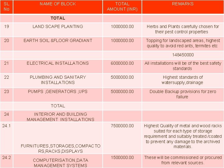 SL No NAME OF BLOCK TOTAL AMOUNT (INR) REMARKS TOTAL 19 LAND SCAPE PLANTING