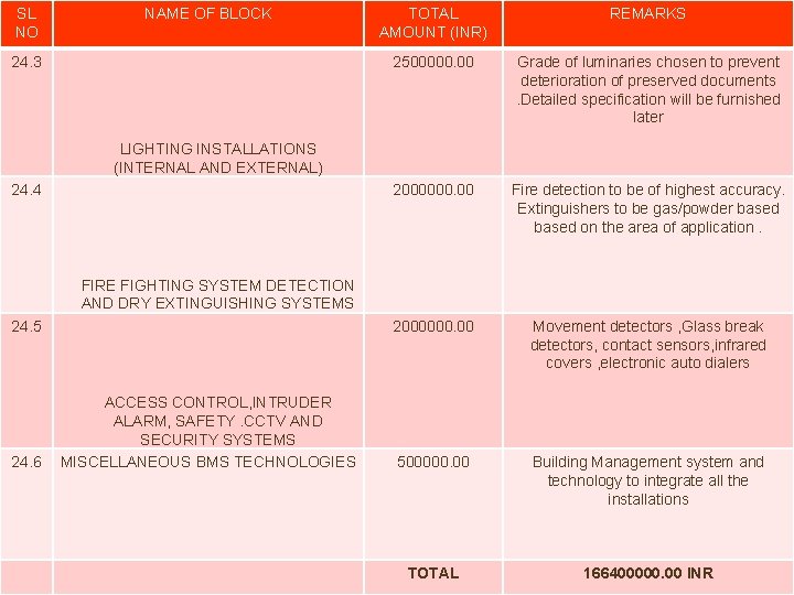 SL NO NAME OF BLOCK 24. 3 TOTAL AMOUNT (INR) REMARKS 2500000. 00 Grade