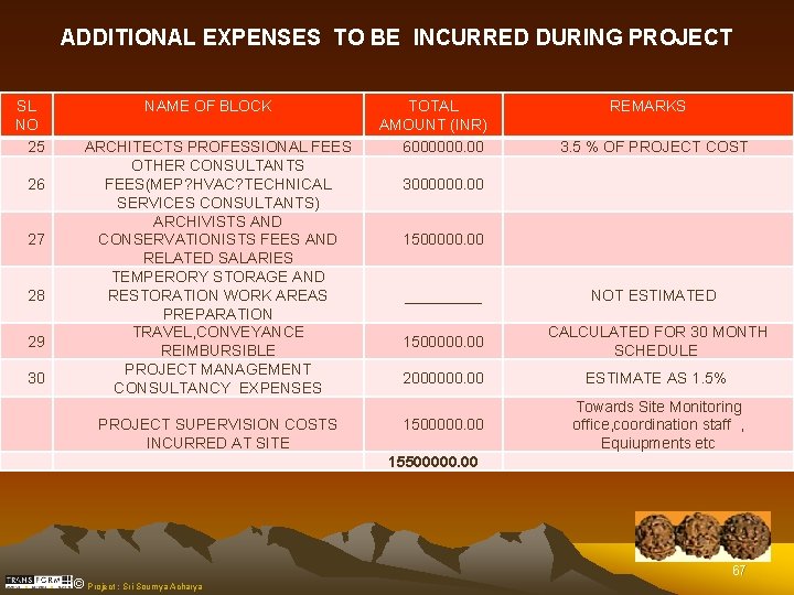 ADDITIONAL EXPENSES TO BE INCURRED DURING PROJECT SL NO 25 26 27 28 29