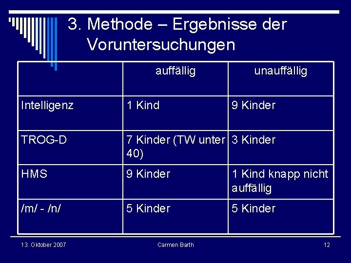 3. Methode – Ergebnisse der Voruntersuchungen auffällig unauffällig Intelligenz 1 Kind TROG-D 7 Kinder 3. Methode – Ergebnisse der Voruntersuchungen auffällig unauffällig Intelligenz 1 Kind TROG-D 7 Kinder