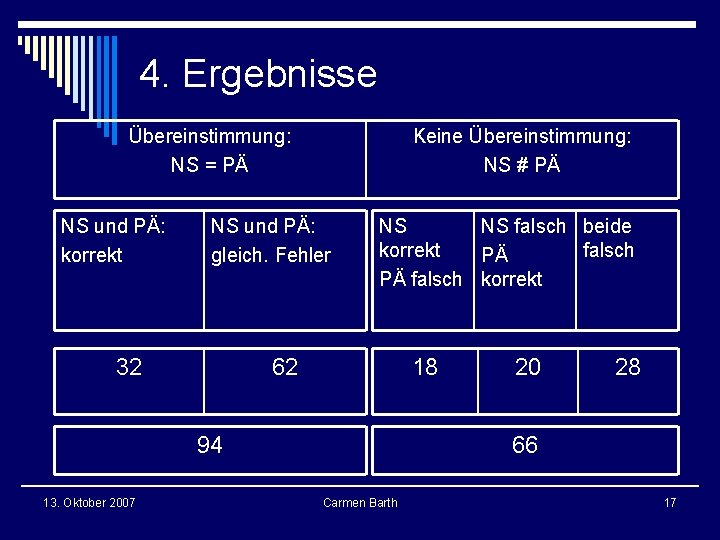 4. Ergebnisse Übereinstimmung: NS = PÄ NS und PÄ: korrekt Keine Übereinstimmung: NS # 4. Ergebnisse Übereinstimmung: NS = PÄ NS und PÄ: korrekt Keine Übereinstimmung: NS #