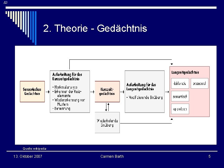 2. Theorie - Gedächtnis Quelle: wikipedia 13. Oktober 2007 Carmen Barth 5 2. Theorie - Gedächtnis Quelle: wikipedia 13. Oktober 2007 Carmen Barth 5