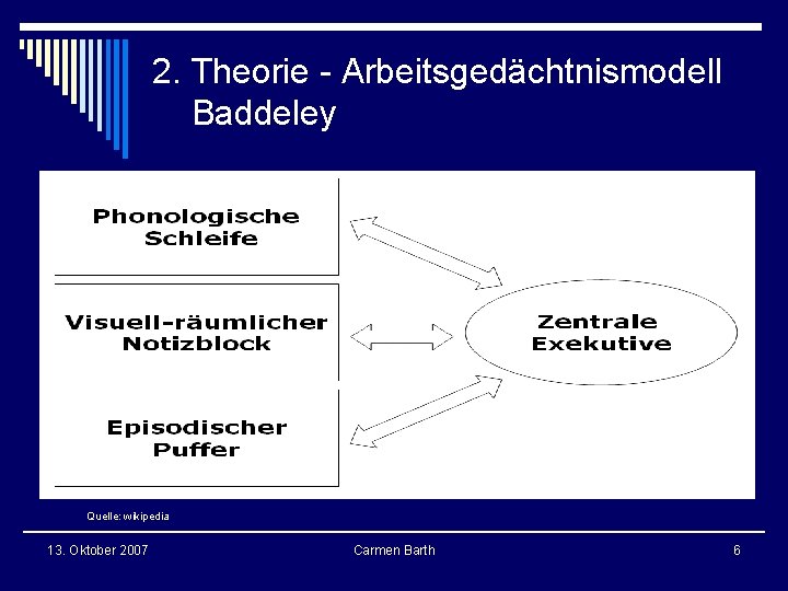 2. Theorie - Arbeitsgedächtnismodell Baddeley Quelle: wikipedia 13. Oktober 2007 Carmen Barth 6 2. Theorie - Arbeitsgedächtnismodell Baddeley Quelle: wikipedia 13. Oktober 2007 Carmen Barth 6