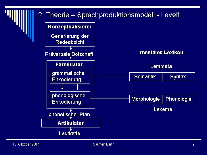 2. Theorie – Sprachproduktionsmodell - Levelt Konzeptualisierer Generierung der Redeabsicht Präverbale Botschaft mentales Lexikon 2. Theorie – Sprachproduktionsmodell - Levelt Konzeptualisierer Generierung der Redeabsicht Präverbale Botschaft mentales Lexikon