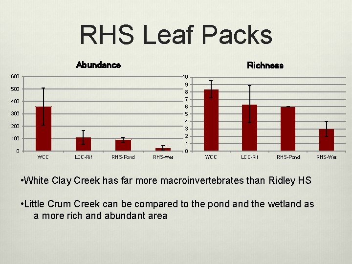 RHS Leaf Packs Abundance Richness 600 10 9 500 8 400 7 300 5