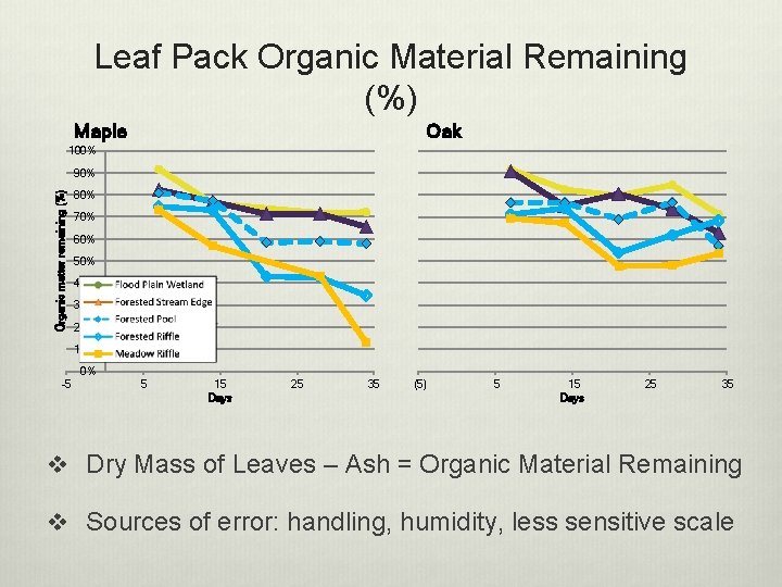 Leaf Pack Organic Material Remaining (%) Maple Oak 100% Organic matter remaining (%) 90%