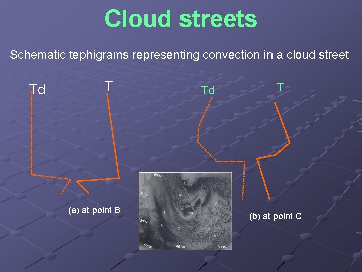 Cloud streets Schematic tephigrams representing convection in a cloud street Td T (a) at