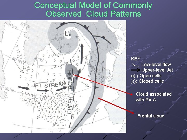 Conceptual Model of Commonly Observed Cloud Patterns KEY Low level flow Upper level Jet