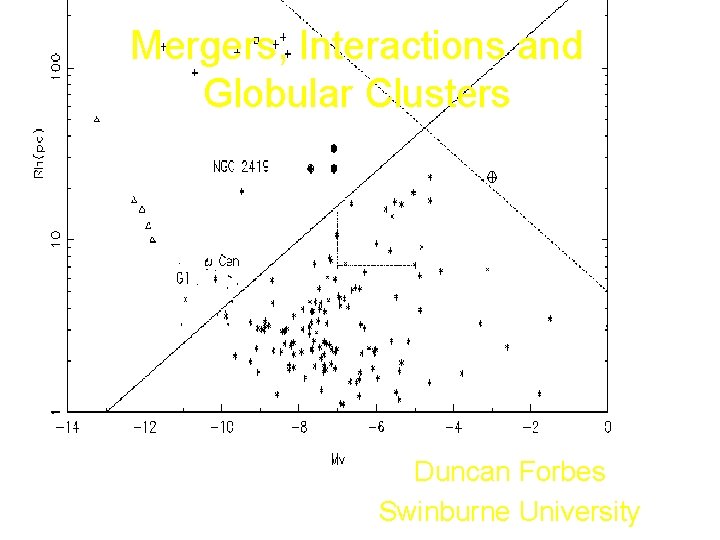 Mergers, Interactions and Globular Clusters Duncan Forbes Swinburne University 