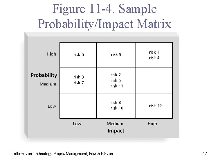 Figure 11 -4. Sample Probability/Impact Matrix Information Technology Project Management, Fourth Edition 17 