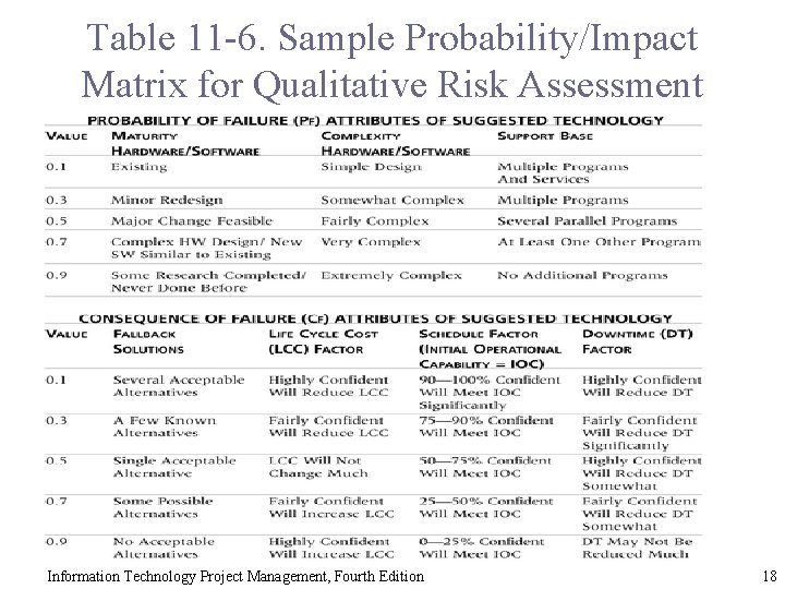 Table 11 -6. Sample Probability/Impact Matrix for Qualitative Risk Assessment Information Technology Project Management,