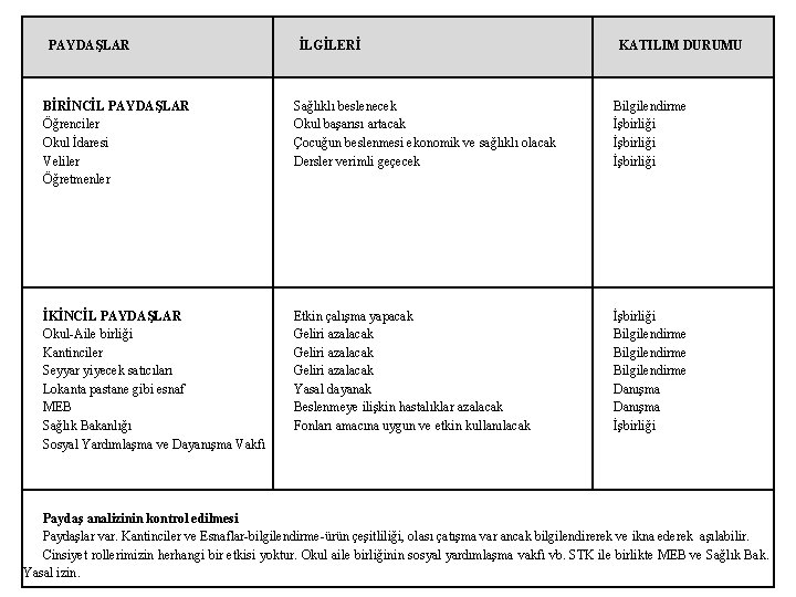 PAYDAŞLAR İLGİLERİ KATILIM DURUMU BİRİNCİL PAYDAŞLAR Öğrenciler Okul İdaresi Veliler Öğretmenler Sağlıklı beslenecek Okul