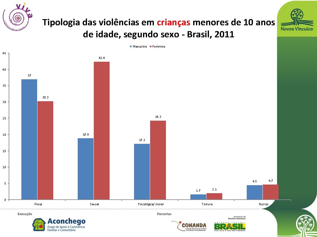 Tipologia das violências em crianças menores de 10 anos de idade, segundo sexo -