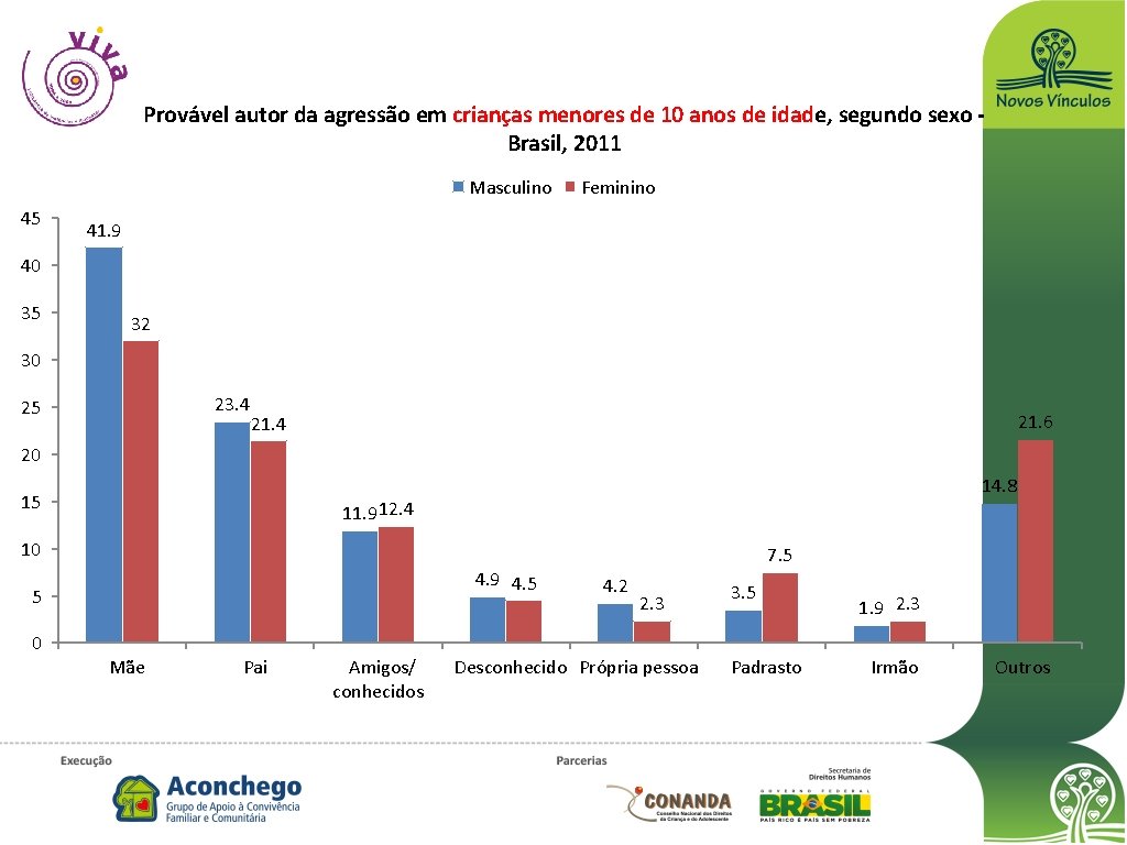 Provável autor da agressão em crianças menores de 10 anos de idade, segundo sexo