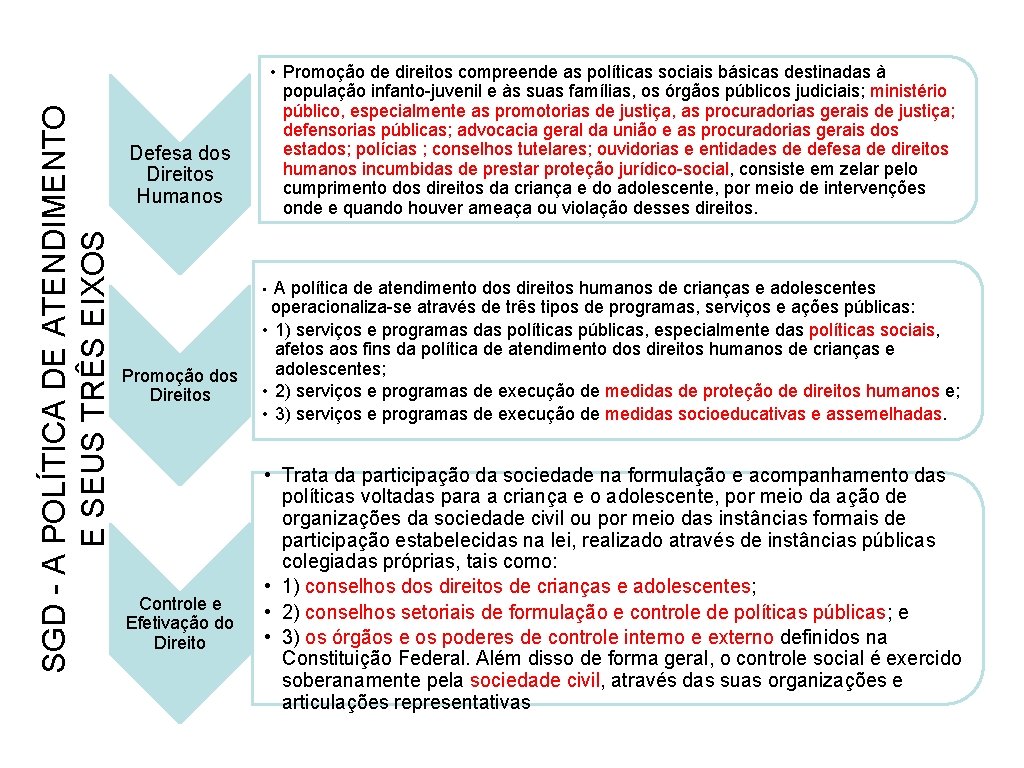 SGD - A POLÍTICA DE ATENDIMENTO E SEUS TRÊS EIXOS Defesa dos Direitos Humanos