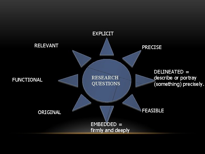 EXPLICIT RELEVANT FUNCTIONAL PRECISE RESEARCH QUESTIONS DELINEATED = describe or portray (something) precisely. FEASIBLE
