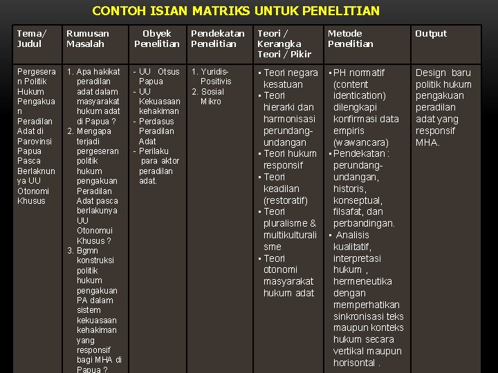 CONTOH ISIAN MATRIKS UNTUK PENELITIAN Tema/ Judul Rumusan Masalah Obyek Penelitian Pendekatan Penelitian Teori