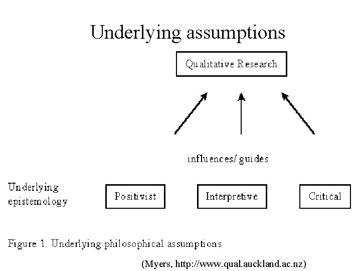 Underlying assumptions (Myers, http: //www. qual. auckland. ac. nz) 