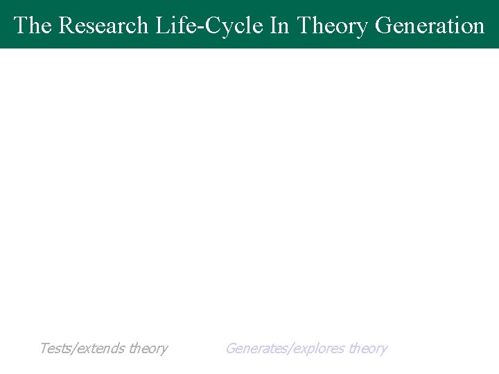 The Research Life-Cycle In Theory Generation Tests/extends theory Generates/explores theory 