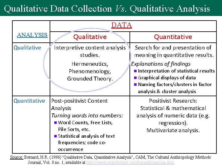 Qualitative Data Collection Vs. Qualitative Analysis DATA ANALYSIS Qualitative Quantitative Interpretive content analysis Search