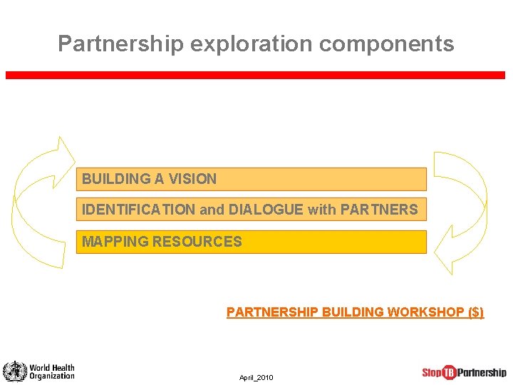 Partnership exploration components BUILDING A VISION IDENTIFICATION and DIALOGUE with PARTNERS MAPPING RESOURCES PARTNERSHIP