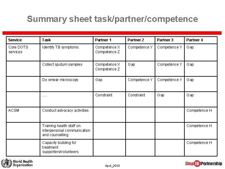 Summary sheet task/partner/competence Service Task Partner 1 Partner 2 Partner 3 Partner 4 Core