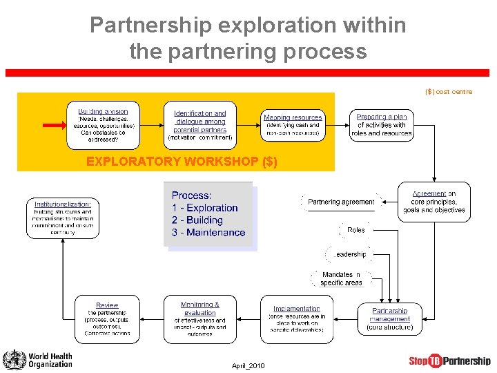 Partnership exploration within the partnering process ($) cost centre EXPLORATORY WORKSHOP ($) April_2010 Partnership exploration within the partnering process ($) cost centre EXPLORATORY WORKSHOP ($) April_2010