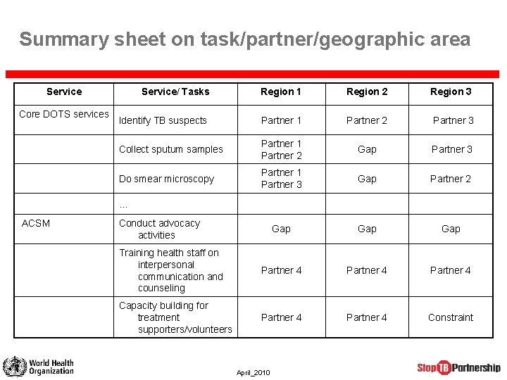 Summary sheet on task/partner/geographic area Service Core DOTS services Service/ Tasks Region 1 Region Summary sheet on task/partner/geographic area Service Core DOTS services Service/ Tasks Region 1 Region
