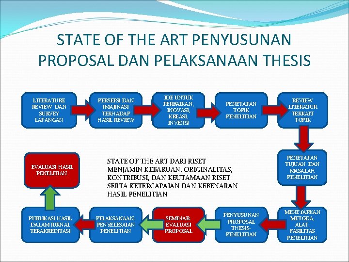 STATE OF THE ART PENYUSUNAN PROPOSAL DAN PELAKSANAAN THESIS LITERATURE REVIEW DAN SURVEY LAPANGAN STATE OF THE ART PENYUSUNAN PROPOSAL DAN PELAKSANAAN THESIS LITERATURE REVIEW DAN SURVEY LAPANGAN