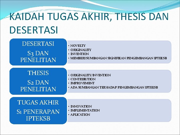KAIDAH TUGAS AKHIR, THESIS DAN DESERTASI S 3 DAN PENELITIAN • • NOVELTY ORIGINALITY KAIDAH TUGAS AKHIR, THESIS DAN DESERTASI S 3 DAN PENELITIAN • • NOVELTY ORIGINALITY