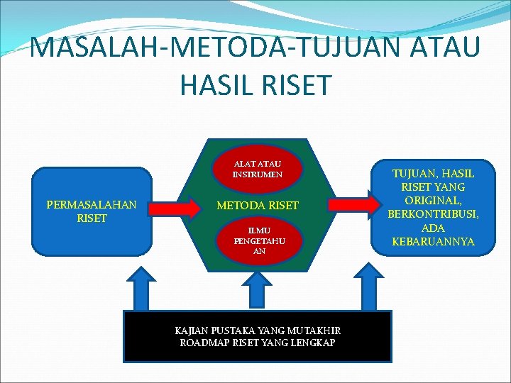 MASALAH-METODA-TUJUAN ATAU HASIL RISET ALAT ATAU INSTRUMEN PERMASALAHAN RISET METODA RISET ILMU PENGETAHU AN MASALAH-METODA-TUJUAN ATAU HASIL RISET ALAT ATAU INSTRUMEN PERMASALAHAN RISET METODA RISET ILMU PENGETAHU AN