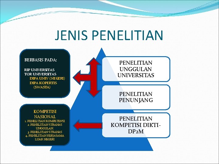 JENIS PENELITIAN BERBASIS PADA: RIP UNIVERSITAS TOR UNIVERSITAS DIPA UNIV (NEGERI) DIPA KOPERTIS (SWASTA) JENIS PENELITIAN BERBASIS PADA: RIP UNIVERSITAS TOR UNIVERSITAS DIPA UNIV (NEGERI) DIPA KOPERTIS (SWASTA)