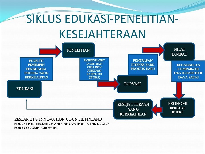 SIKLUS EDUKASI-PENELITIANKESEJAHTERAAN NILAI TAMBAH PENELITIAN PENELITI PEMIMPIN PENGUSAHA PEKERJA YANG BERKUALITAS IMPROVEMENT INVENTION CREATION SIKLUS EDUKASI-PENELITIANKESEJAHTERAAN NILAI TAMBAH PENELITIAN PENELITI PEMIMPIN PENGUSAHA PEKERJA YANG BERKUALITAS IMPROVEMENT INVENTION CREATION