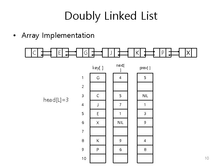 Doubly Linked List • Array Implementation C E G J K P key[ ]