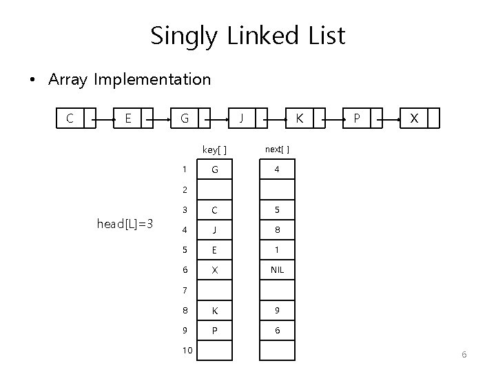 Singly Linked List • Array Implementation C E G J K key[ ] next[