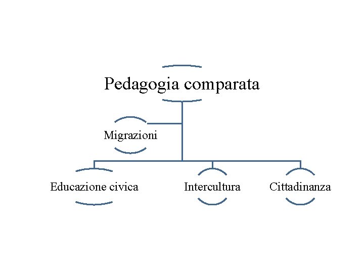 Pedagogia comparata Migrazioni Educazione civica Intercultura Cittadinanza 