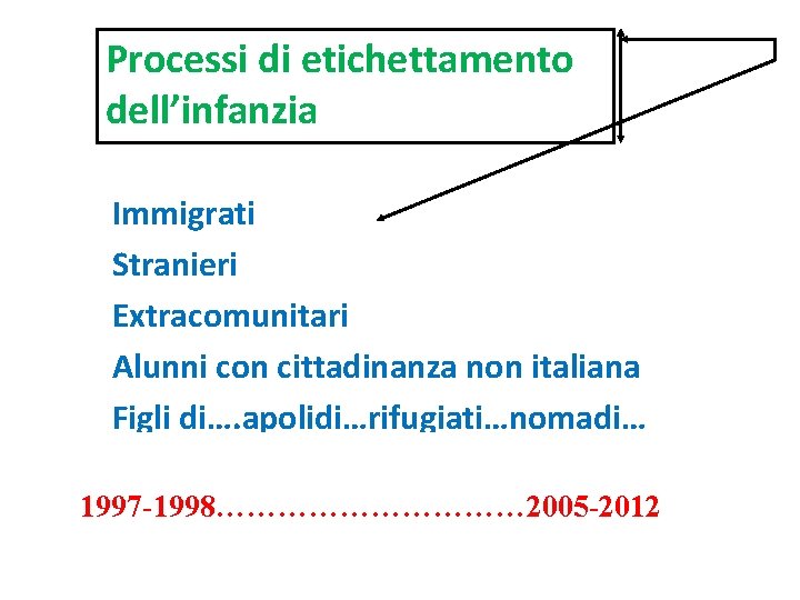 Processi di etichettamento dell’infanzia Immigrati Stranieri Extracomunitari Alunni con cittadinanza non italiana Figli di….