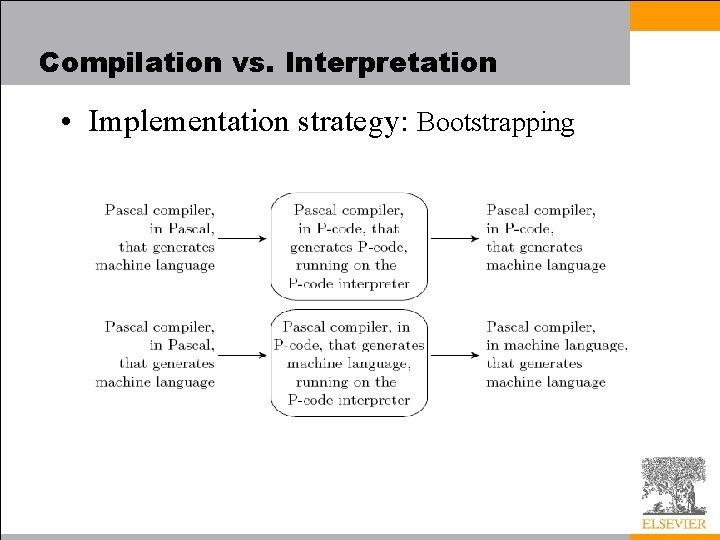 Compilation vs. Interpretation • Implementation strategy: Bootstrapping 