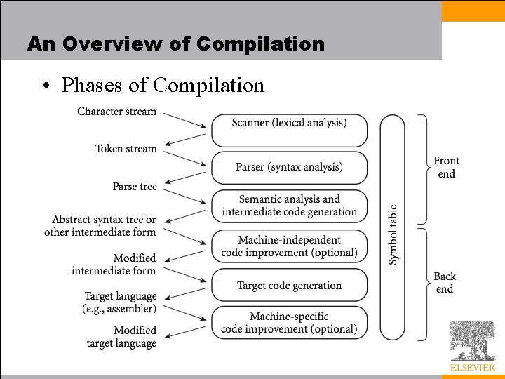 An Overview of Compilation • Phases of Compilation 