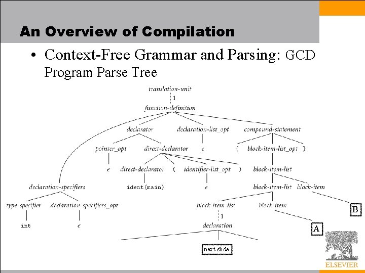 An Overview of Compilation • Context-Free Grammar and Parsing: GCD Program Parse Tree B