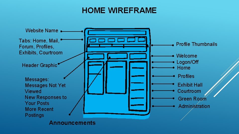 HOME WIREFRAME Website Name Tabs: Home, Mail, Forum, Profiles, Exhibits, Courtroom Header Graphic Messages: