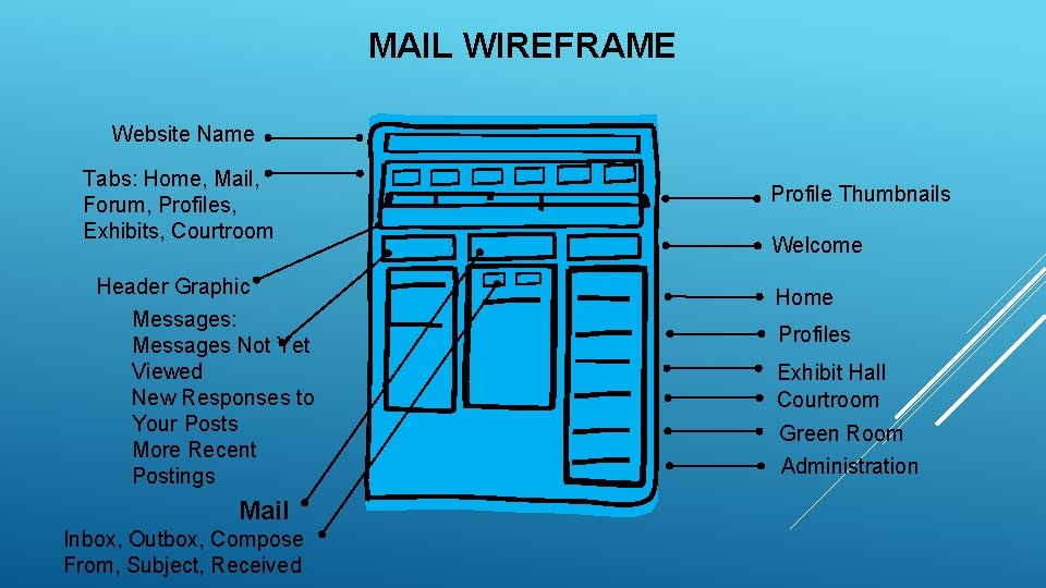 MAIL WIREFRAME Website Name Tabs: Home, Mail, Forum, Profiles, Exhibits, Courtroom Header Graphic Messages: