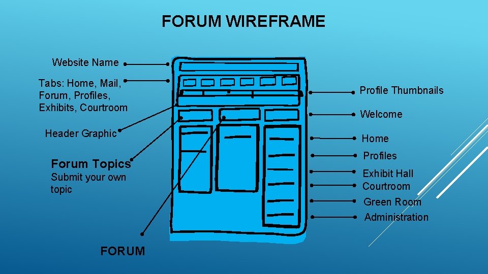 FORUM WIREFRAME Website Name Tabs: Home, Mail, Forum, Profiles, Exhibits, Courtroom Header Graphic Forum