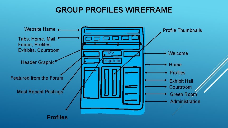 GROUP PROFILES WIREFRAME Website Name Tabs: Home, Mail, Forum, Profiles, Exhibits, Courtroom Header Graphic