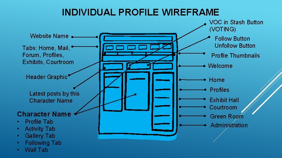 INDIVIDUAL PROFILE WIREFRAME VOC in Stash Button (VOTING) Website Name Tabs: Home, Mail, Forum,