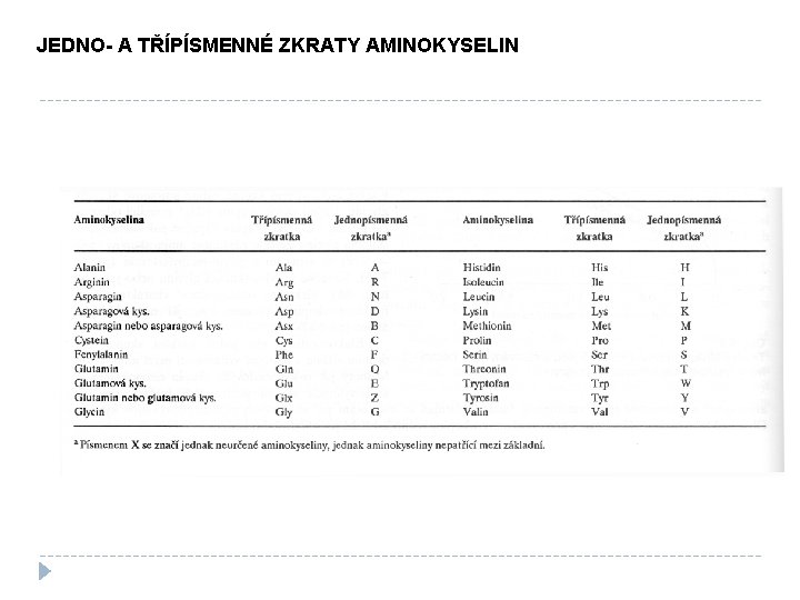 JEDNO- A TŘÍPÍSMENNÉ ZKRATY AMINOKYSELIN 