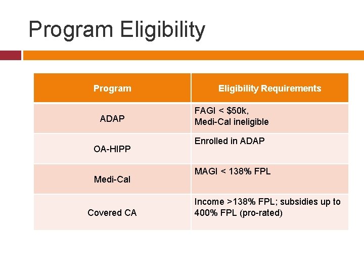Program Eligibility Program ADAP OA-HIPP Medi-Cal Covered CA Eligibility Requirements FAGI < $50 k,